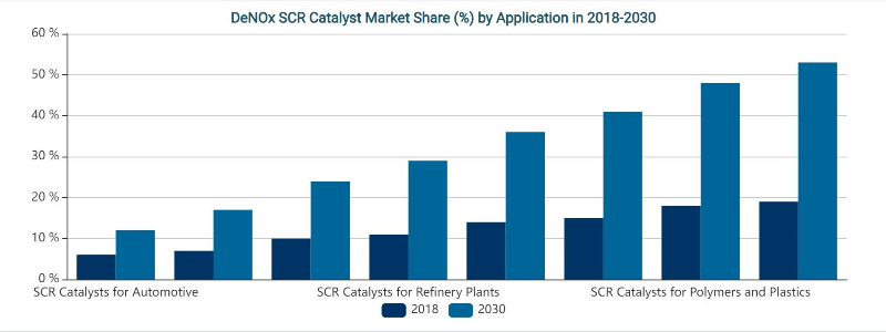 DeNOx SCR Catalyst Market Share