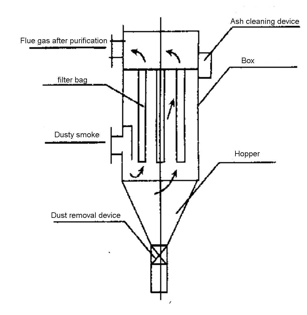 Bag House  Bag Filters