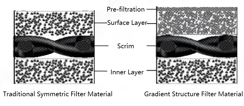  Cross-section of the internal structure of the filter medium
