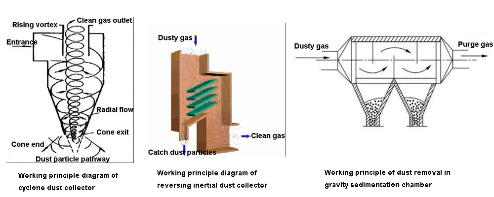 Introduction of mechanical dust collector
