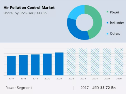 Air Pollution Control Market Size to Grow By USD 40.55 Billion From 2022 to 2027